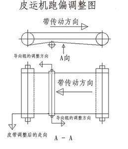 <a href='http://www.zgcinnotown.com.cn/' target='_blank'><u>工業(yè)皮帶</u></a>跑偏調(diào)整的圖片